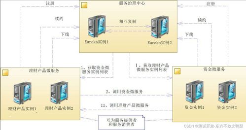SpringCloud筆記（二） Eureka服務(wù)注冊中心與信息系統(tǒng)運行維護服務(wù)