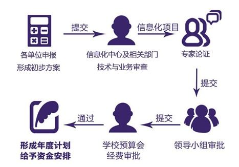 學校信息化建設項目立項指南——信息系統(tǒng)運行維護服務篇章